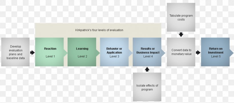 Brand Training Evaluation, PNG, 966x427px, Brand, Course, Donald Kirkpatrick, Evaluation, Health Download Free