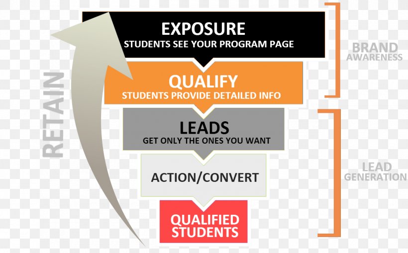 Conversion Funnel Lead Generation Student Sales Process Recruitment, PNG, 1300x807px, Conversion Funnel, Brand, College, Conversion Marketing, Education Download Free