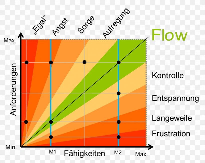 Das Flow, PNG, 966x770px, Flow, Area, Concept, Definition, Diagram Download Free