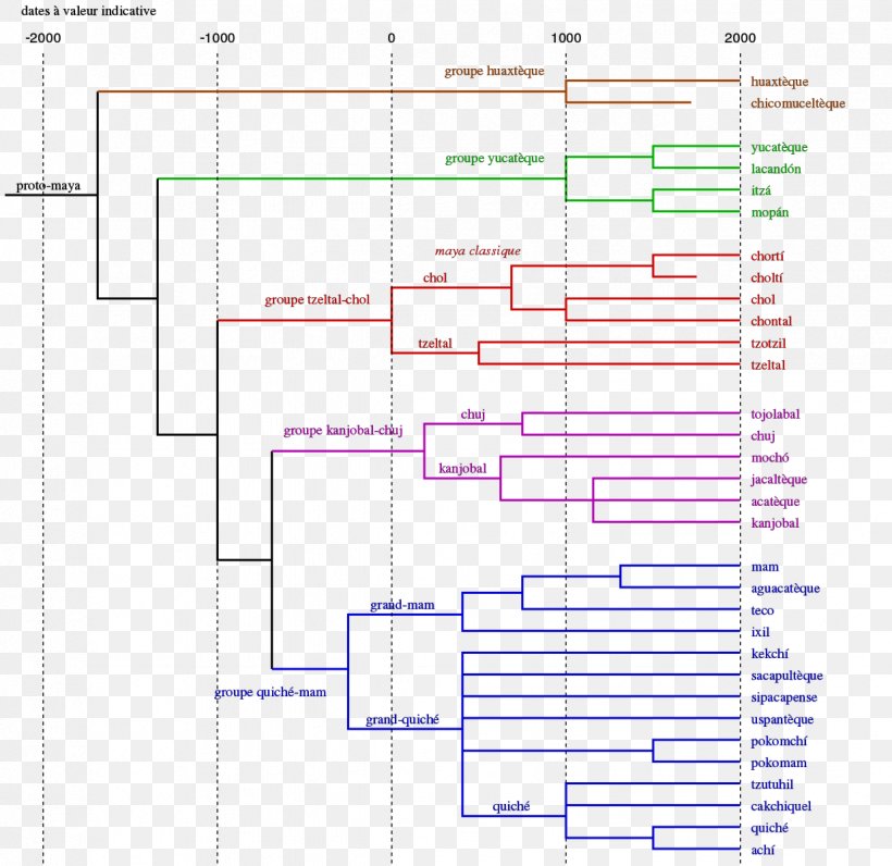 Tree Model Language Family Mayan Languages Linguistics, PNG, 1236x1200px, Tree Model, Area, Cladistics, Cladogram, Diagram Download Free