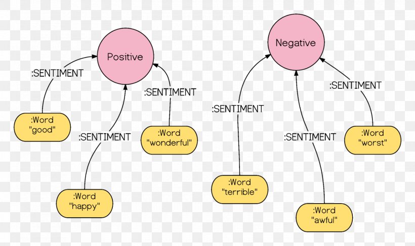 Sentiment Analysis Natural-language Processing Social Media Information, PNG, 1600x951px, Sentiment Analysis, Area, Brand, Communication, Data Mining Download Free