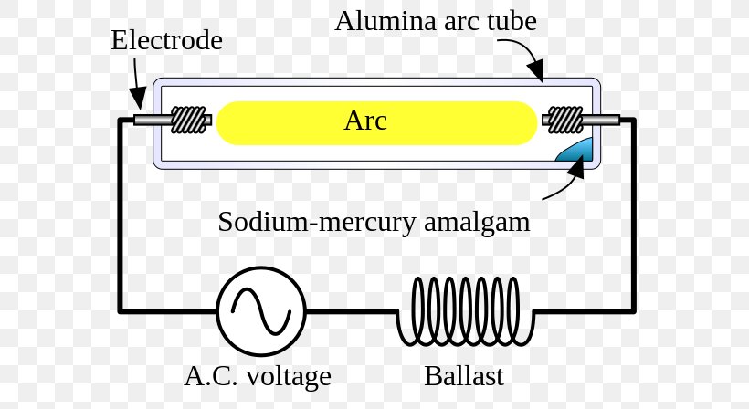 Light Sodium-vapor Lamp Mercury-vapor Lamp High-intensity Discharge Lamp Gas-discharge Lamp, PNG, 640x448px, Light, Arc Lamp, Area, Brand, Color Rendering Index Download Free