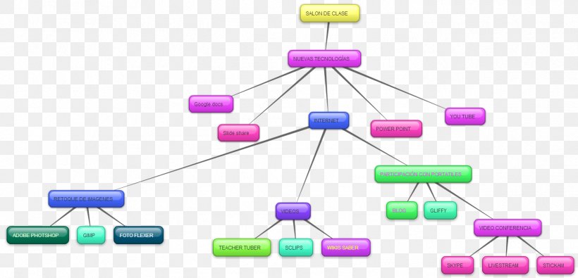 Concept Map Knowledge Learning, PNG, 1399x674px, Concept Map, Computer Network, Concept, Diagram, Docente Download Free
