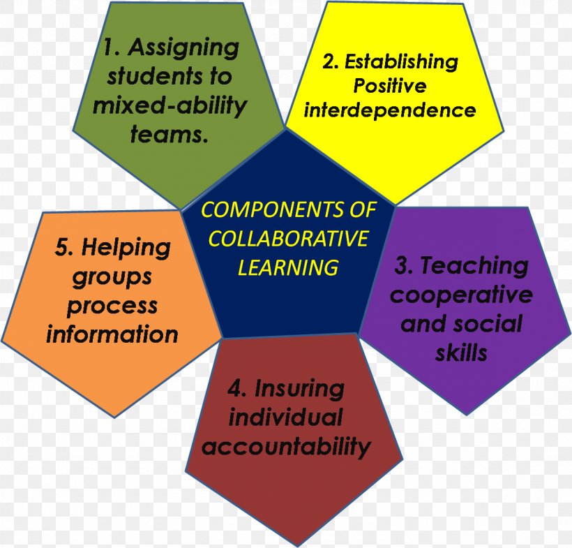 Cooperative Learning Collaborative Learning Collaboration Educational Technology, PNG, 1178x1129px, 2017, Cooperative Learning, Area, Brand, Collaboration Download Free