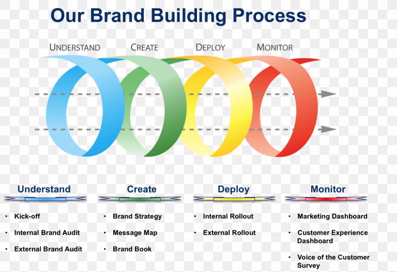 Brand Management Positioning Strategy Marketing, PNG, 1209x830px, Brand Management, Area, Brand, Brand Identity, Brand Strategy Download Free