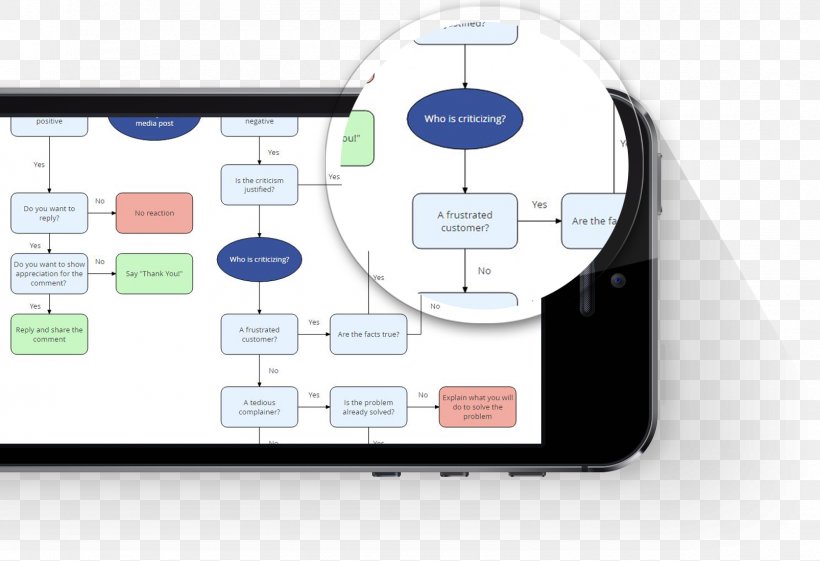 Flowchart Diagram Idea Phenomenon, PNG, 1606x1100px, Flowchart, Brand, Chart, Communication, Diagram Download Free