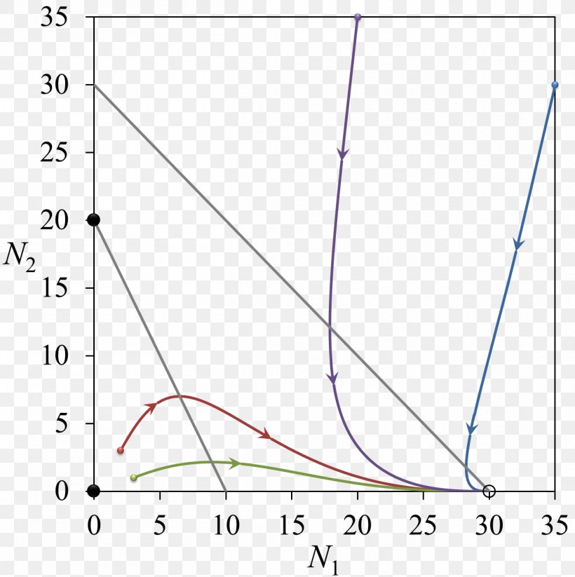 Competitive Lotka–Volterra Equations Competition Phase Space, PNG, 1306x1311px, Competition, Area, Diagram, English, Equation Download Free