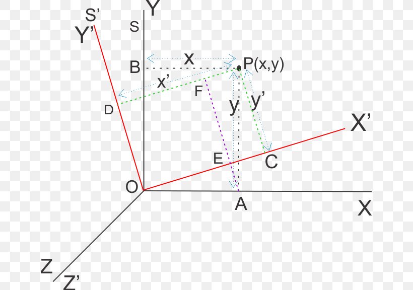 Frame Of Reference Physics Translation Transformation Point, PNG, 657x576px, Frame Of Reference, Area, Coordinate System, Diagram, Displacement Download Free