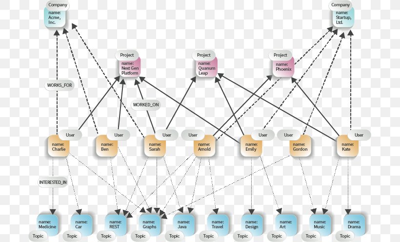 Graph Database Diagram Computer Network, PNG, 705x496px, Graph Database, Circuit Component, Computer Network, Data, Data Center Download Free