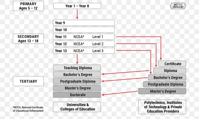 Bildungssystem In Neuseeland New Zealand Education In Germany National Certificate Of Educational Achievement, PNG, 1000x600px, New Zealand, Area, Bildungssystem, Brand, Compulsory Education Download Free