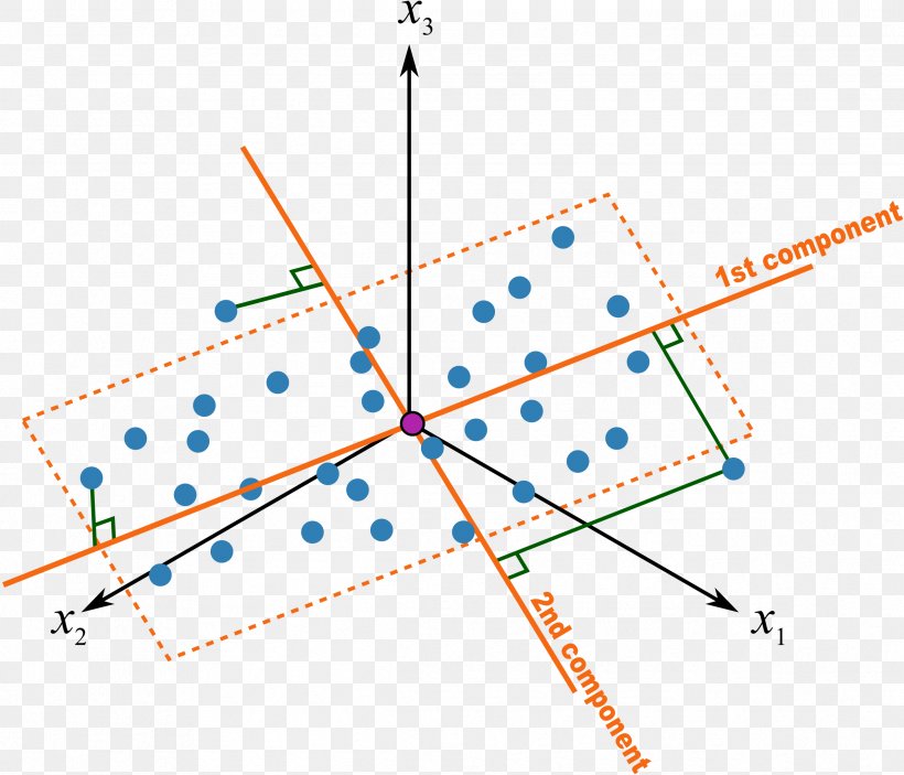 Principal Component Analysis Vector Projection Geometry, PNG, 2387x2048px, Principal Component Analysis, Addition, Diagram, Geometry, Parallel Download Free