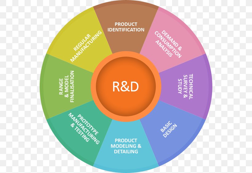 Research And Development New Product Development Software Development, PNG, 562x562px, Research And Development, Brand, Compact Disc, Computer Software, Computeraided Design Download Free