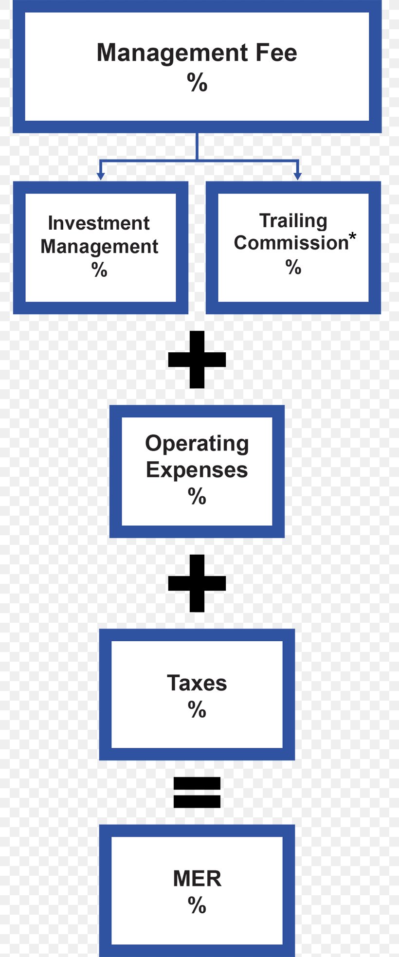 Expense Ratio Investment Fund Cost Mutual Fund, PNG, 767x1967px, Expense Ratio, Area, Asset, Belegging, Cost Download Free