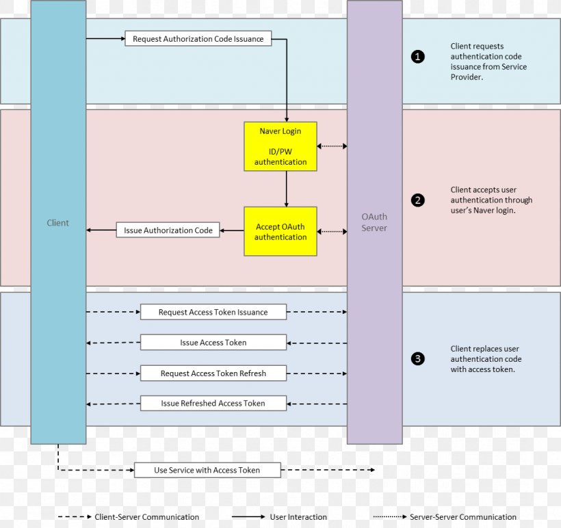 OAuth OpenID Authentication Authorization Computer Software, PNG, 1089x1026px, Oauth, Android, Application Programming Interface, Area, Authentication Download Free