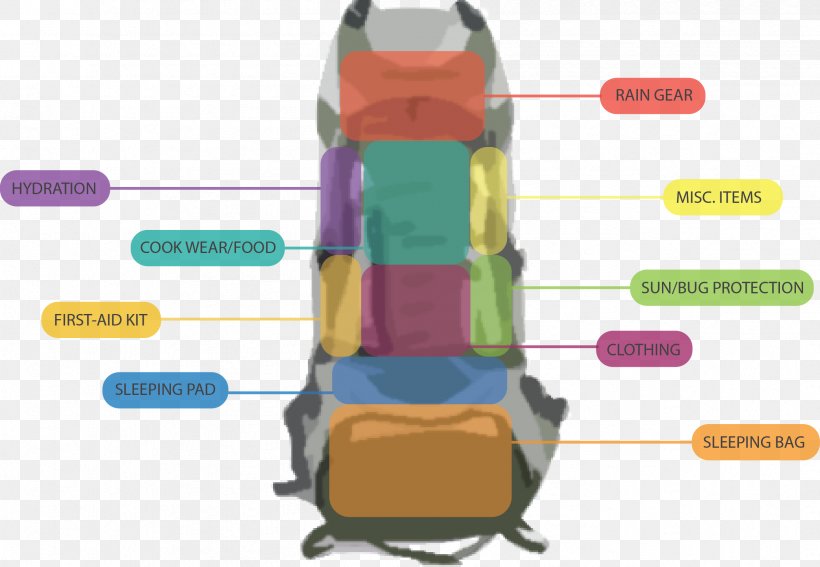 Backpacking Sleeping Bags Backpacker Travel, PNG, 2418x1674px, Backpacking, Backpack, Backpacker, Bag, City Download Free
