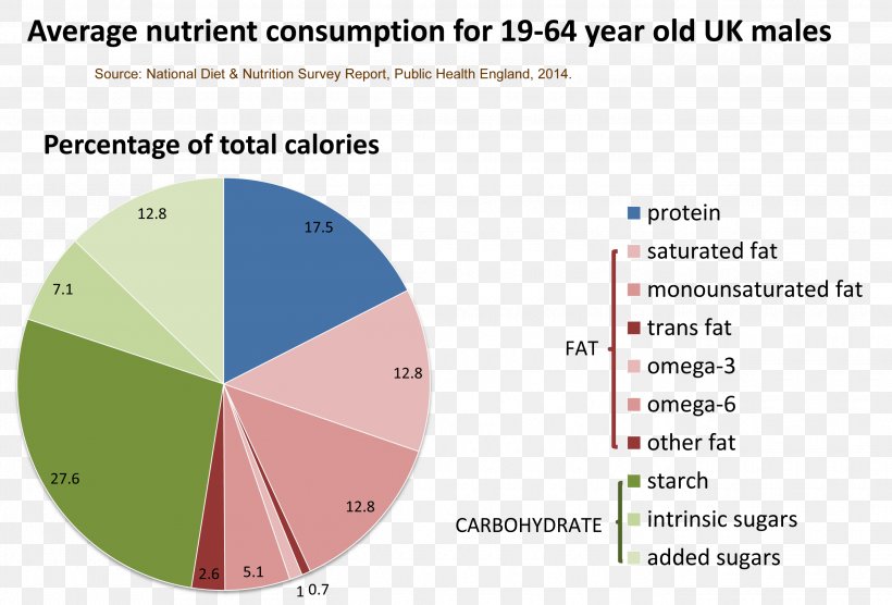 Nutrient Diet Food Nutrition Health, PNG, 2690x1826px, Nutrient, Area, Brand, Calorie, Diagram Download Free