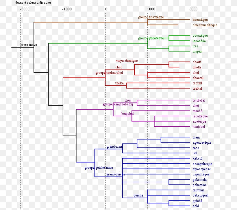 Evolutionary Linguistics Science Language, PNG, 750x728px, Linguistics, Area, Diagram, Elevation, Evolution Download Free