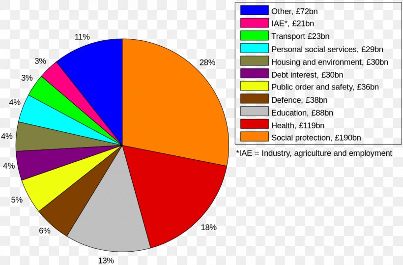 Government Of The United Kingdom Government Spending In The United