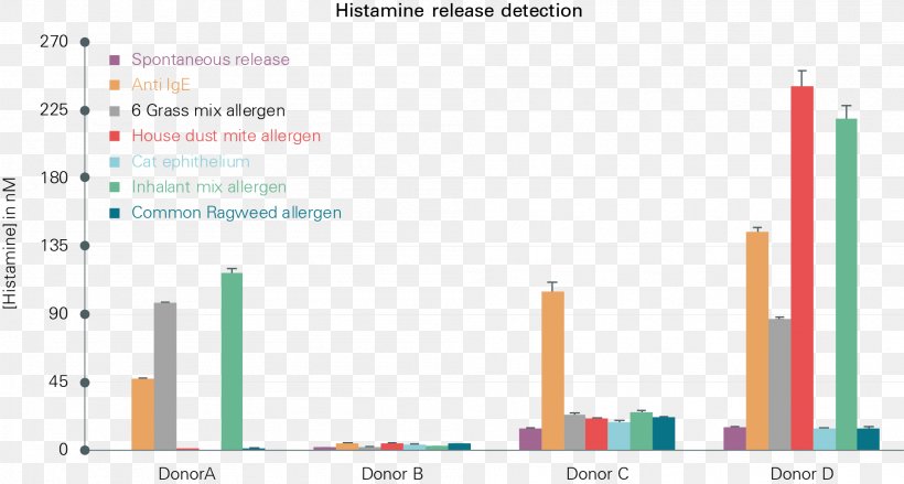 Histamine Graphic Design Hypersensitivity Biogenic Amine Brand, PNG ...