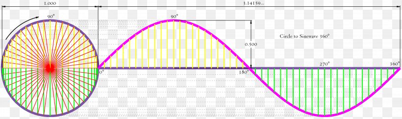 Sine Wave Circle Waveform, PNG, 3260x971px, Sine Wave, Alternating Current, Area, Curve, Diagram Download Free