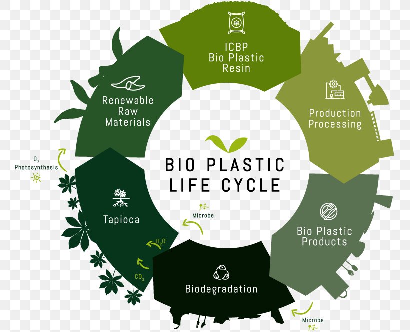 Bioplastic Biodegradable Plastic Biodegradation Raw Material, PNG, 759x663px, Bioplastic, Biodegradable Plastic, Biodegradation, Biomass, Brand Download Free