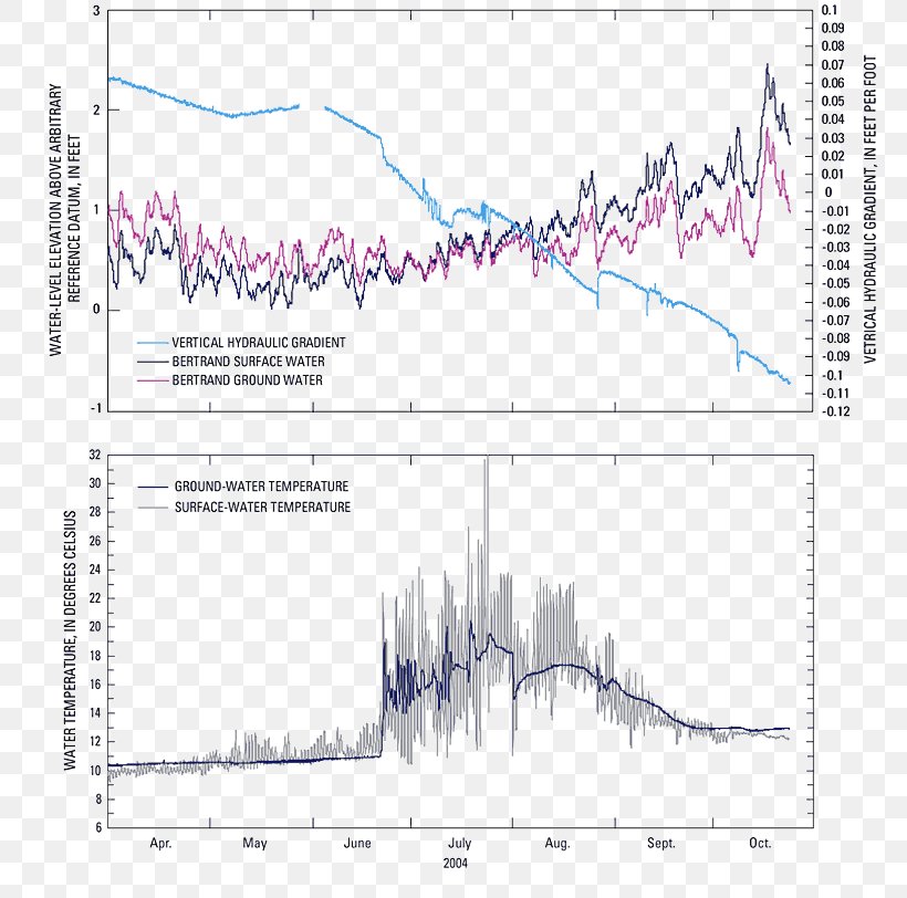 Piezometer Groundwater Gradient Hydraulic Head Drainage, PNG, 779x812px, Piezometer, Area, Diagram, Document, Drainage Download Free