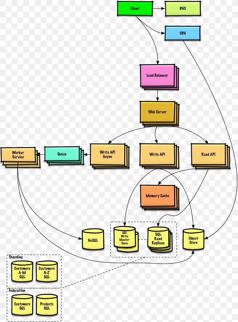 Systems Design Systems Architecture Diagram, PNG, 1234x1666px, Systems Design, Architecture, Area, Art, Computer Programming Download Free