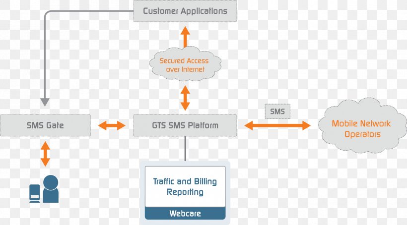Internet Email Computer SMS Gateway, PNG, 2399x1329px, Internet, Advertising, Brand, Communication, Computer Download Free