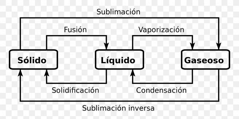 Cambio De Estado State Of Matter Vaporization Gas, PNG, 1280x640px, Cambio De Estado, Area, Brand, Diagram, Document Download Free