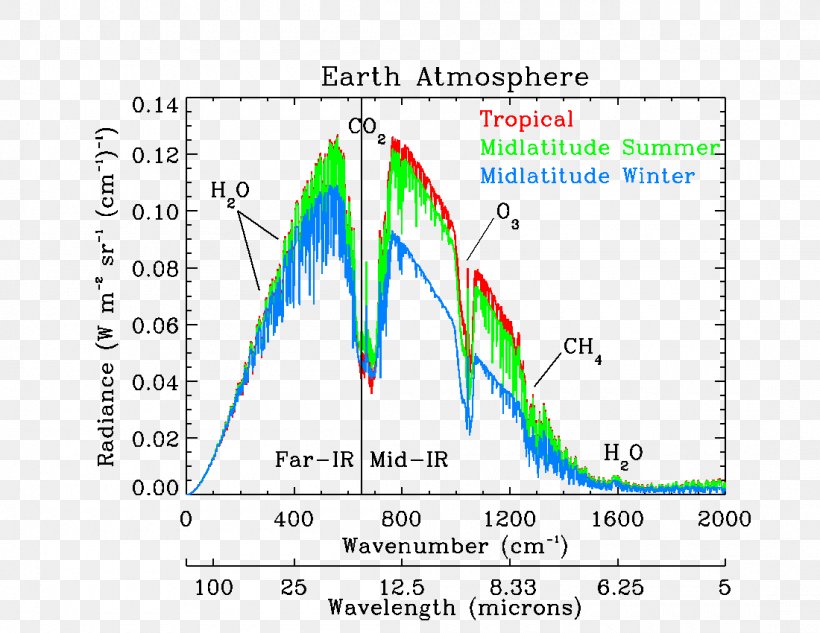 Far-infrared Spectroscopy Spectrum Far Infrared, PNG, 1100x850px, 1012 Wx, Infrared, Area, Diagram, Document Download Free
