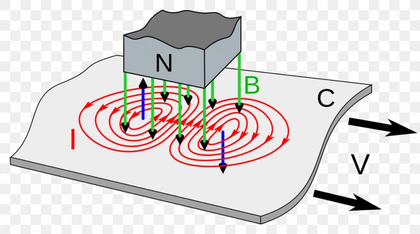 Eddy Current Brake Electric Current Electromagnetic Induction Eddy-current Testing, PNG, 1024x572px, Eddy Current, Area, Brand, Craft Magnets, Diagram Download Free