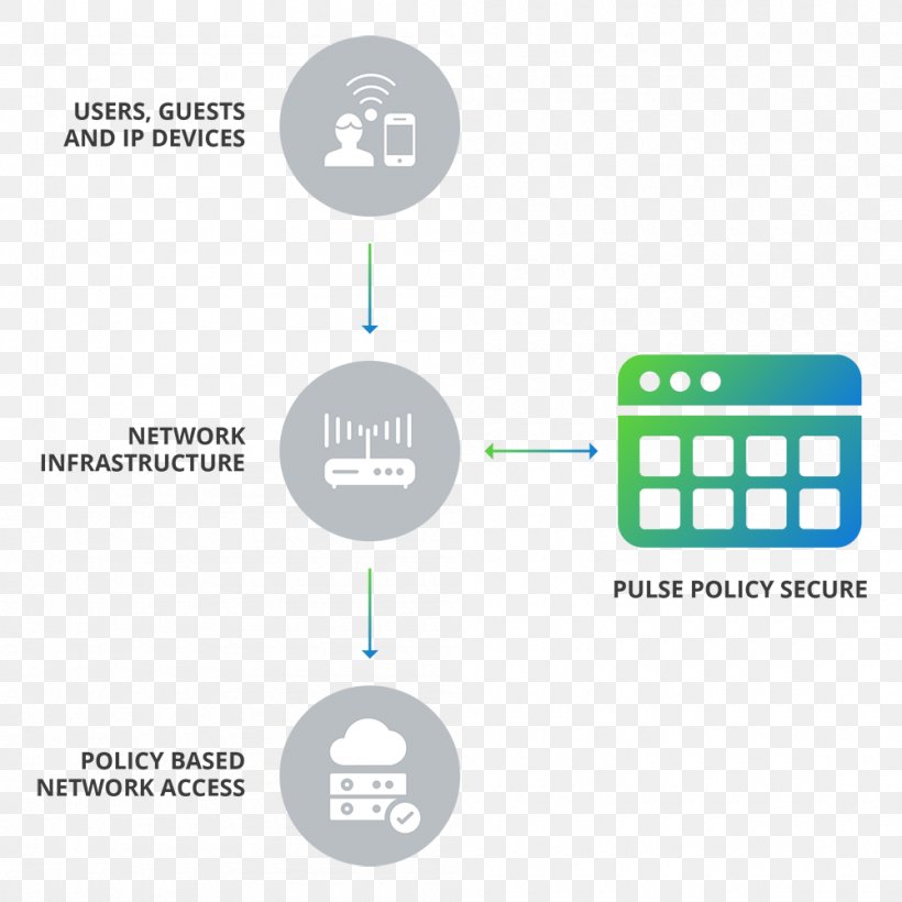 Juniper Networks Network Access Control Computer Network Client IEEE 802.1X, PNG, 1000x1000px, Juniper Networks, Access Control, Area, Brand, Client Download Free