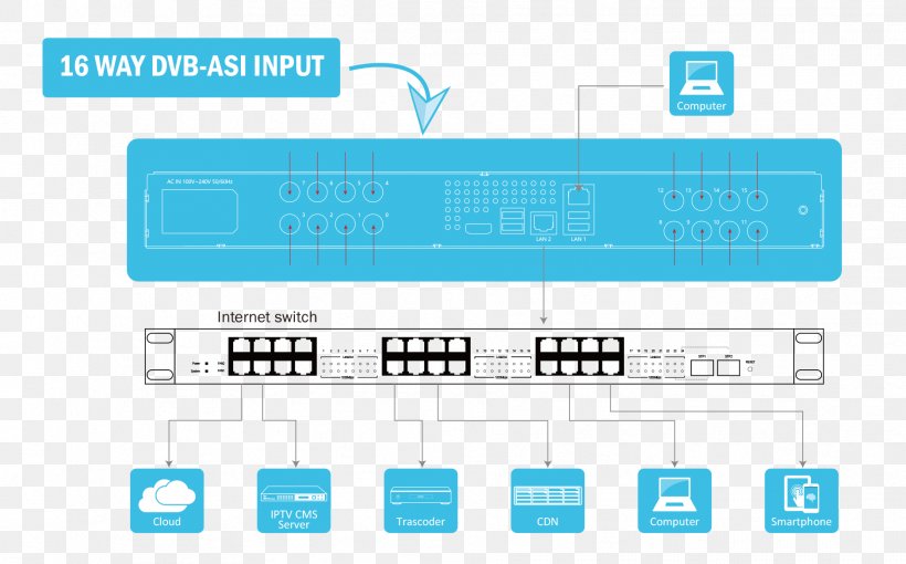 Gateway Digital Video Broadcasting Computer Program IP Address Brand, PNG, 1877x1168px, Gateway, Area, Brand, Communication, Computer Program Download Free