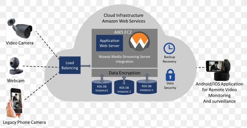 Cloud Computing Platform As A Service Closed-circuit Television