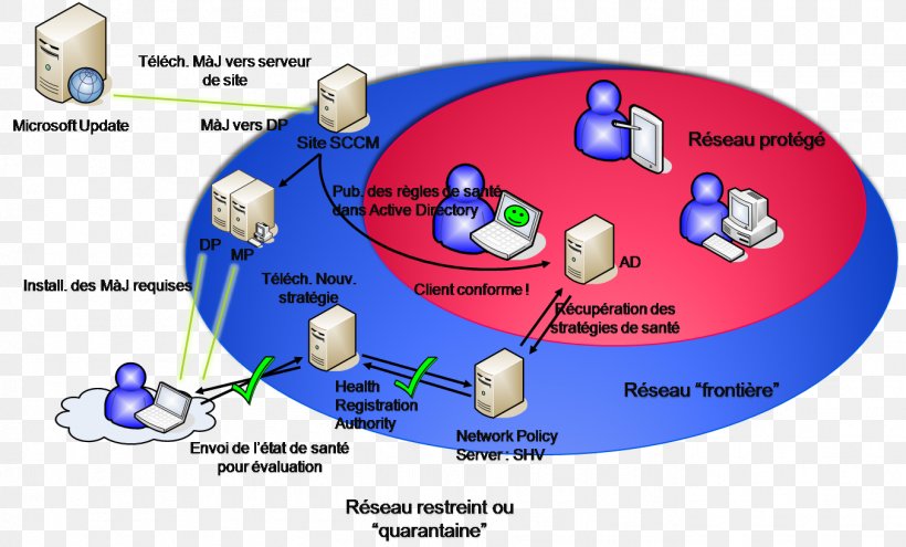 Microsoft System Center Configuration Manager Internet Configuration Management, PNG, 1354x818px, Microsoft, Configuration Management, Deployment Diagram, Diagram, Internet Download Free