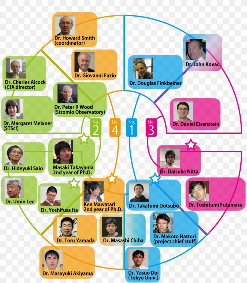 Harvard-Smithsonian Center For Astrophysics Research Organization Tohoku University, PNG, 1041x1191px, Astrophysics, Area, Communication, Diagram, Harvard University Download Free