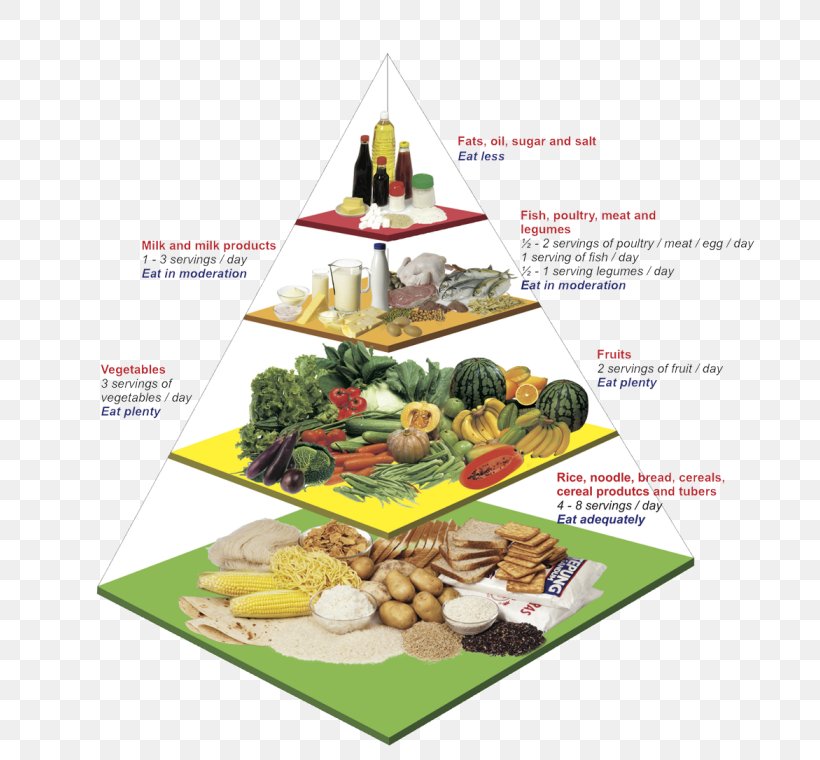 Malaysian Cuisine Food Pyramid Healthy Eating Pyramid Nutrient, PNG, 700x760px, Malaysian Cuisine, Calorie, Cuisine, Diet, Dietary Supplement Download Free