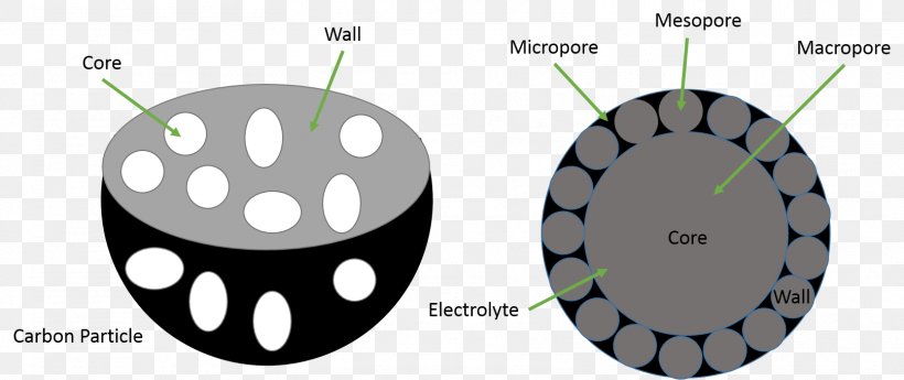 Mesoporous Material Microporous Material Macropore Porosity Activated Carbon, PNG, 1614x680px, Mesoporous Material, Activated Carbon, Auto Part, Chemistry, Clutch Part Download Free