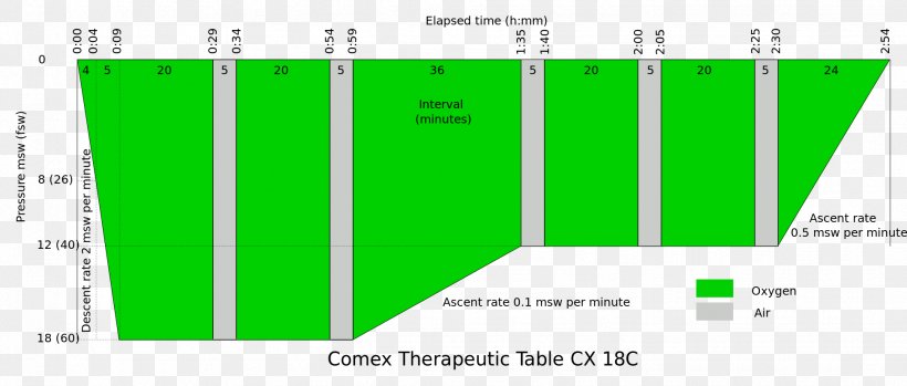 Hyperbaric Medicine Therapy Hyperbaric Treatment Schedules Information Wikimedia Commons, PNG, 1942x827px, Hyperbaric Medicine, Area, Brand, Diagram, Elevation Download Free