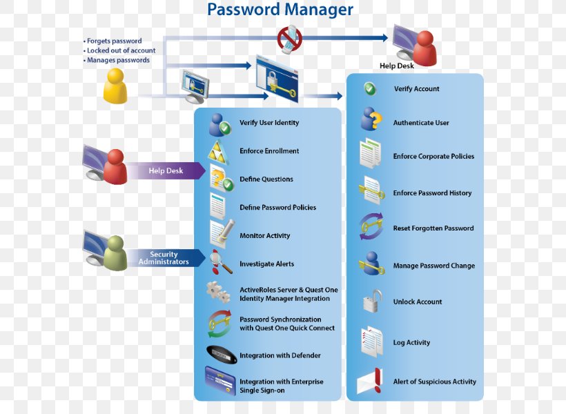 Dell DRAC Password Manager Quest Software, PNG, 582x600px, Dell, Brand, Computer Security, Computer Software, Dell Drac Download Free