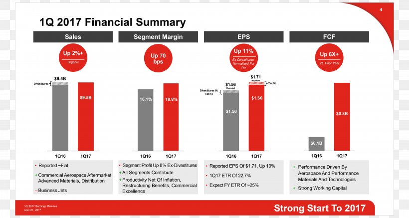 Earnings Per Share Dividend Stock Honeywell, PNG, 4320x2304px, Earnings Per Share, Brand, Business, Diagram, Dividend Download Free