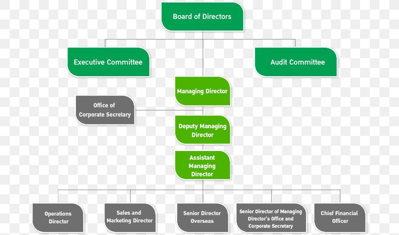 Organizational Chart Bangkok Dec-Con ASEFA PCL Public Company, PNG, 695x484px, Organization, Area, Brand, Communication, Company Download Free
