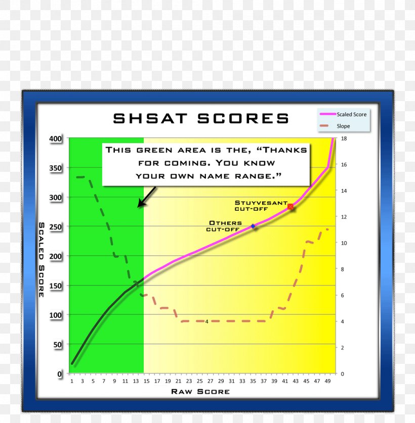 Specialized High Schools Admissions Test SAT ACT Raw Score, PNG, 1048x1070px, Sat, Act, Area, College Board, Diagram Download Free