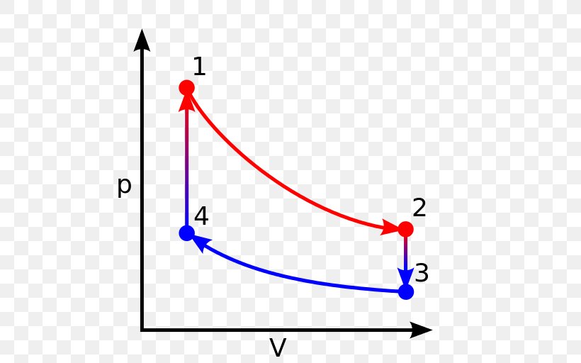 Stirling Engine Pressure Volume Diagram Stirling Cycle, PNG, 512x512px, Stirling Engine, Area, Carnot Cycle, Carnot Heat Engine, Diagram Download Free