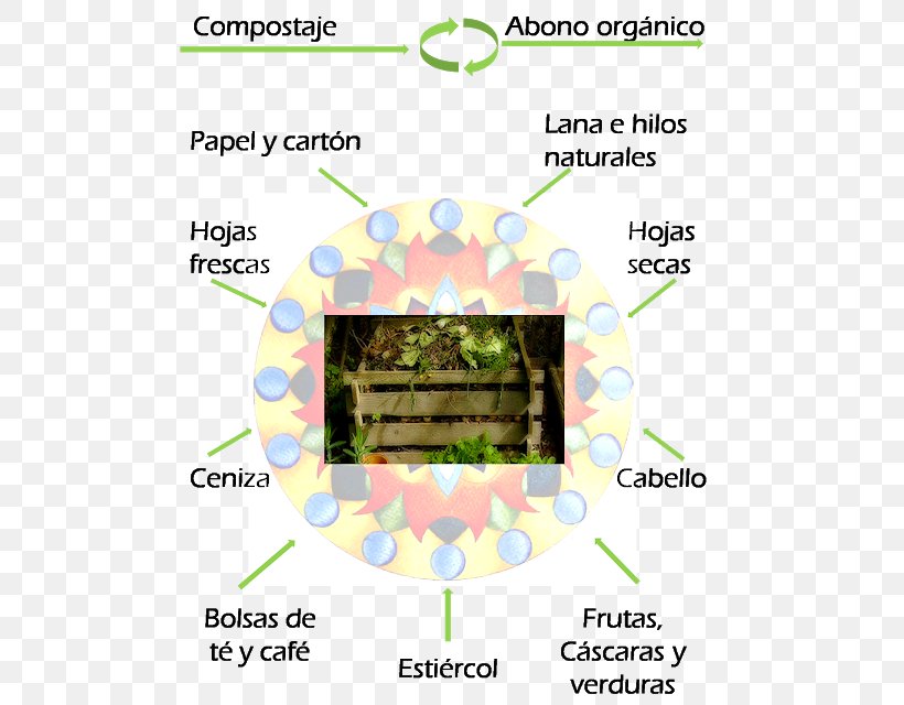 Urban Agriculture Permaculture Garden Compost, PNG, 507x640px, Agriculture, Almanac, Area, Brand, Colombia Download Free