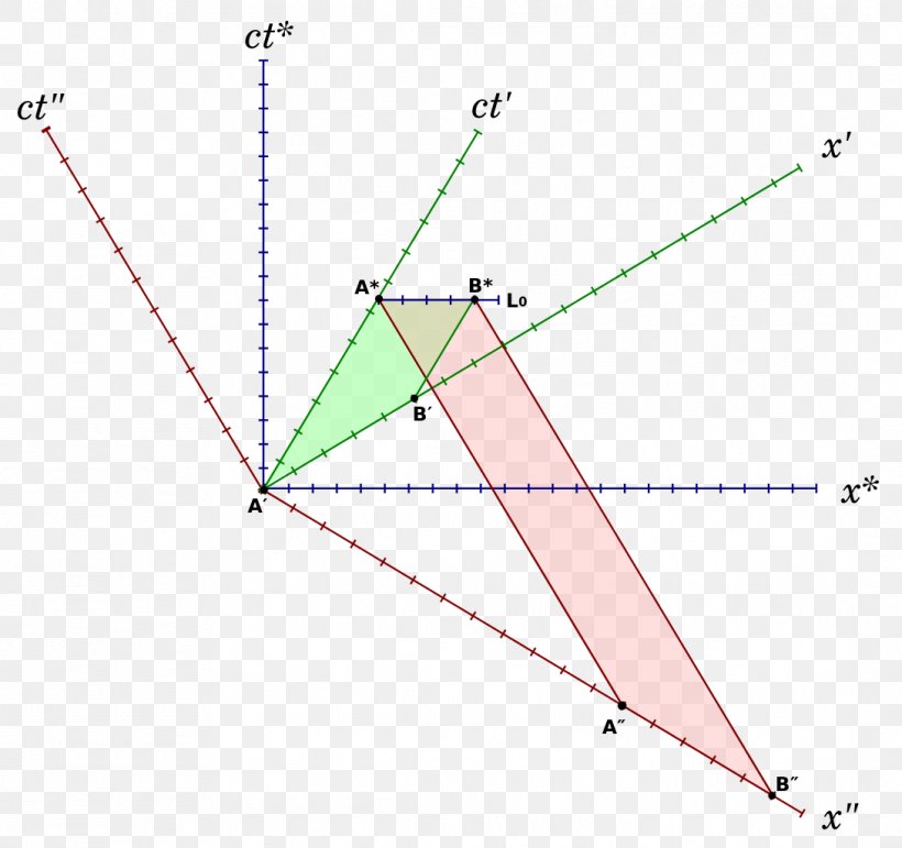 Length Contraction Minkowski Diagram Proper Length Relativity Of Simultaneity, PNG, 1089x1024px, Length Contraction, Area, Cubit, Diagram, Finger Download Free