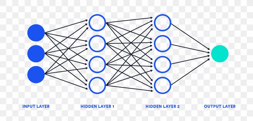 Artificial Neural Network Deep Learning Convolutional Neural Network Neuron Machine Learning, PNG, 1491x720px, Artificial Neural Network, Algorithm, Area, Artificial Intelligence, Backpropagation Download Free