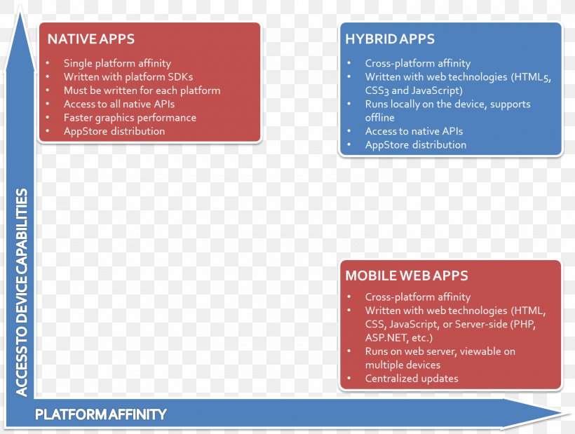 Mobile App Development Web Application Mobile Phones, PNG, 1480x1118px, Mobile App Development, Advertising, Android, Apache Cordova, Application Hybride Download Free