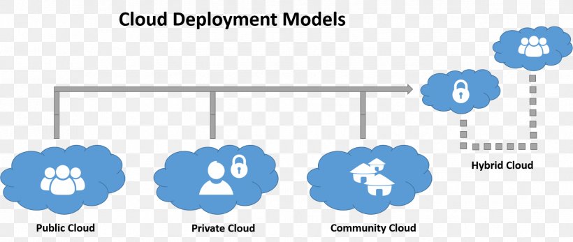 Cloud Computing Software Deployment Service Virtual Private Cloud, PNG, 1858x788px, Cloud Computing, Area, Blue, Brand, Cloud Download Free