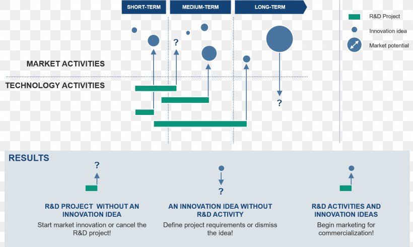 Innovation Management Technology Information, PNG, 1540x922px, Innovation Management, Afacere, Area, Blog, Brand Download Free